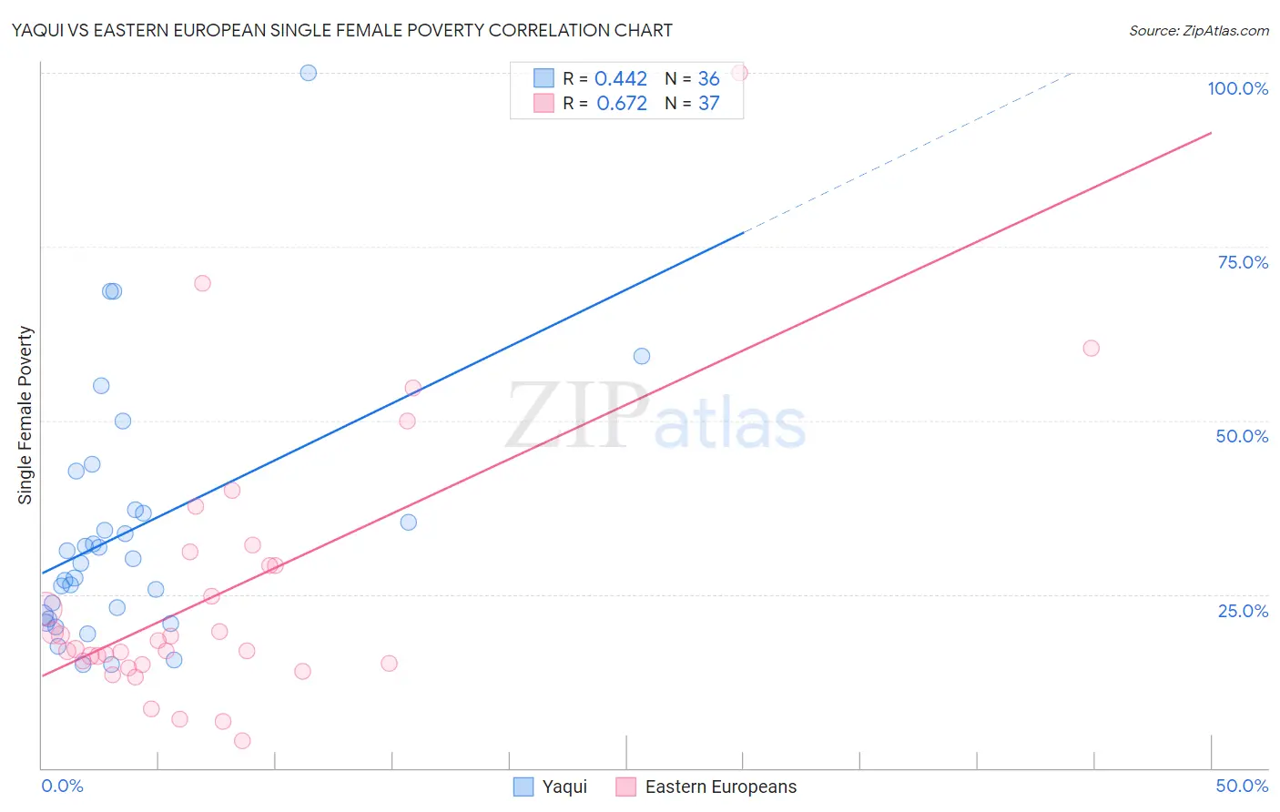 Yaqui vs Eastern European Single Female Poverty