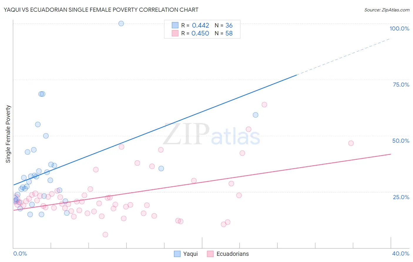 Yaqui vs Ecuadorian Single Female Poverty