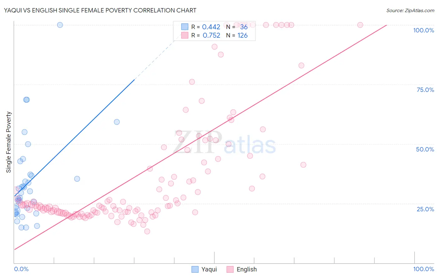 Yaqui vs English Single Female Poverty