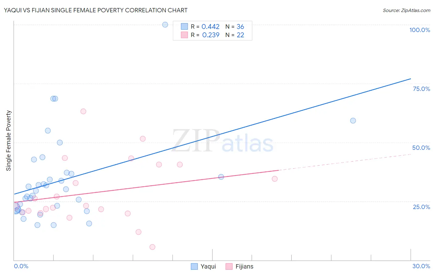 Yaqui vs Fijian Single Female Poverty