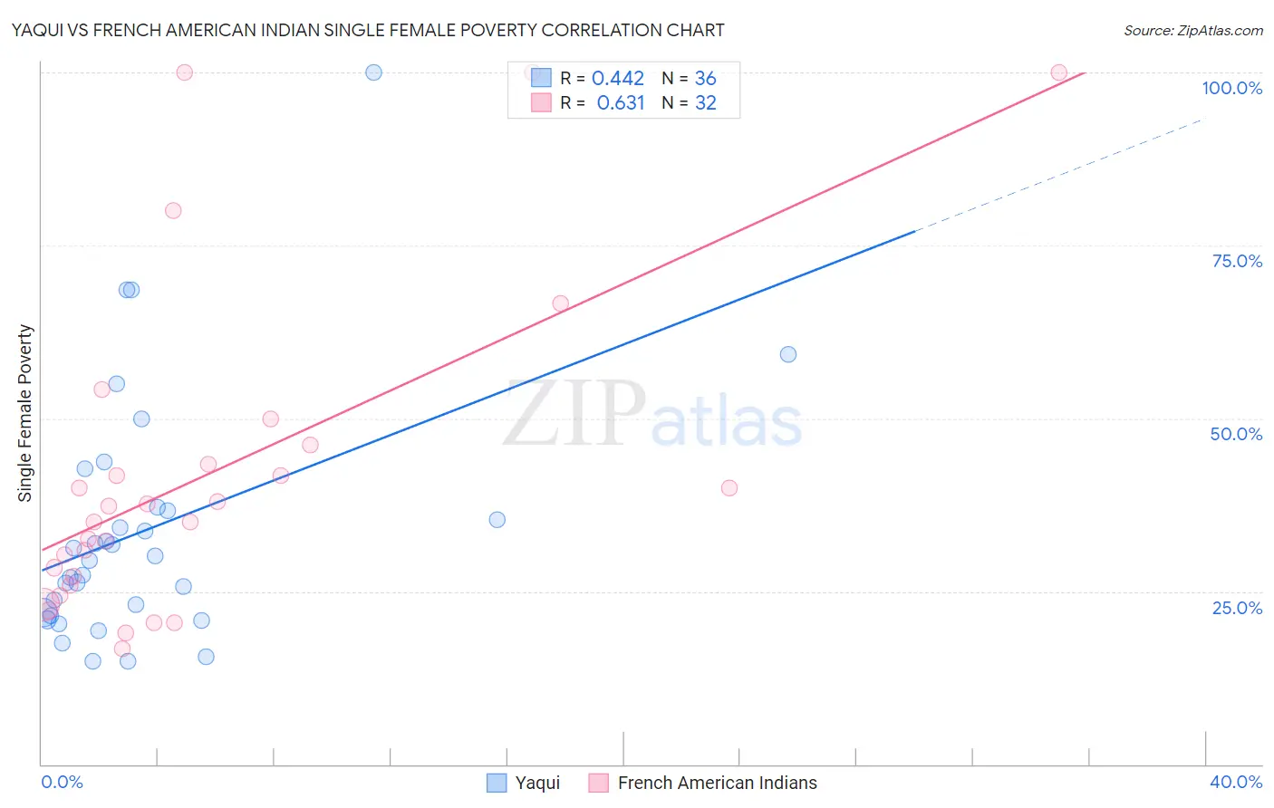 Yaqui vs French American Indian Single Female Poverty