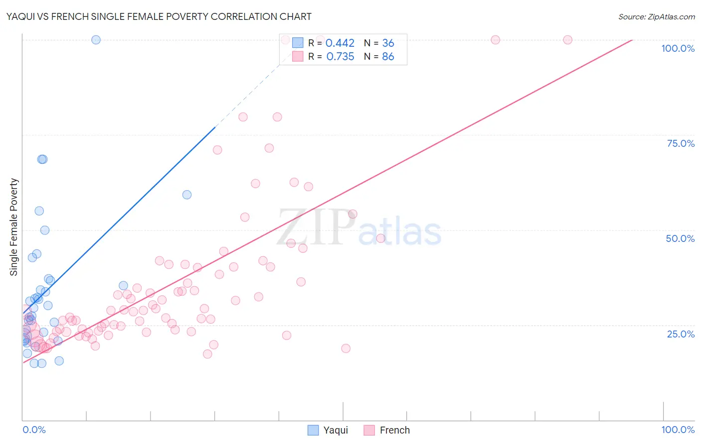 Yaqui vs French Single Female Poverty