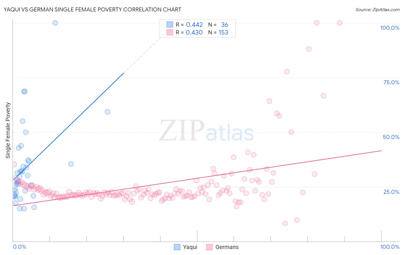 Yaqui vs German Single Female Poverty