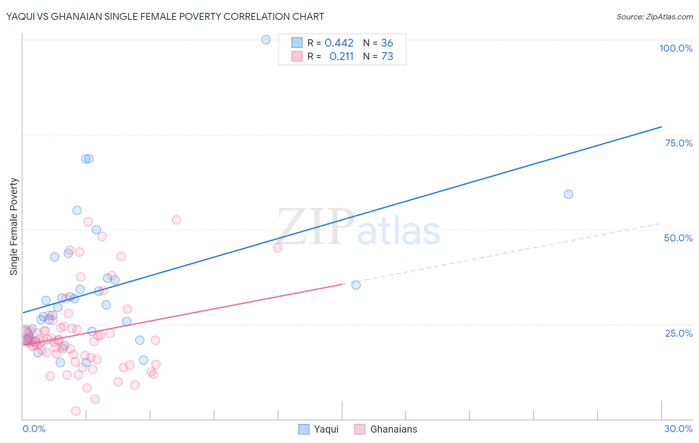 Yaqui vs Ghanaian Single Female Poverty