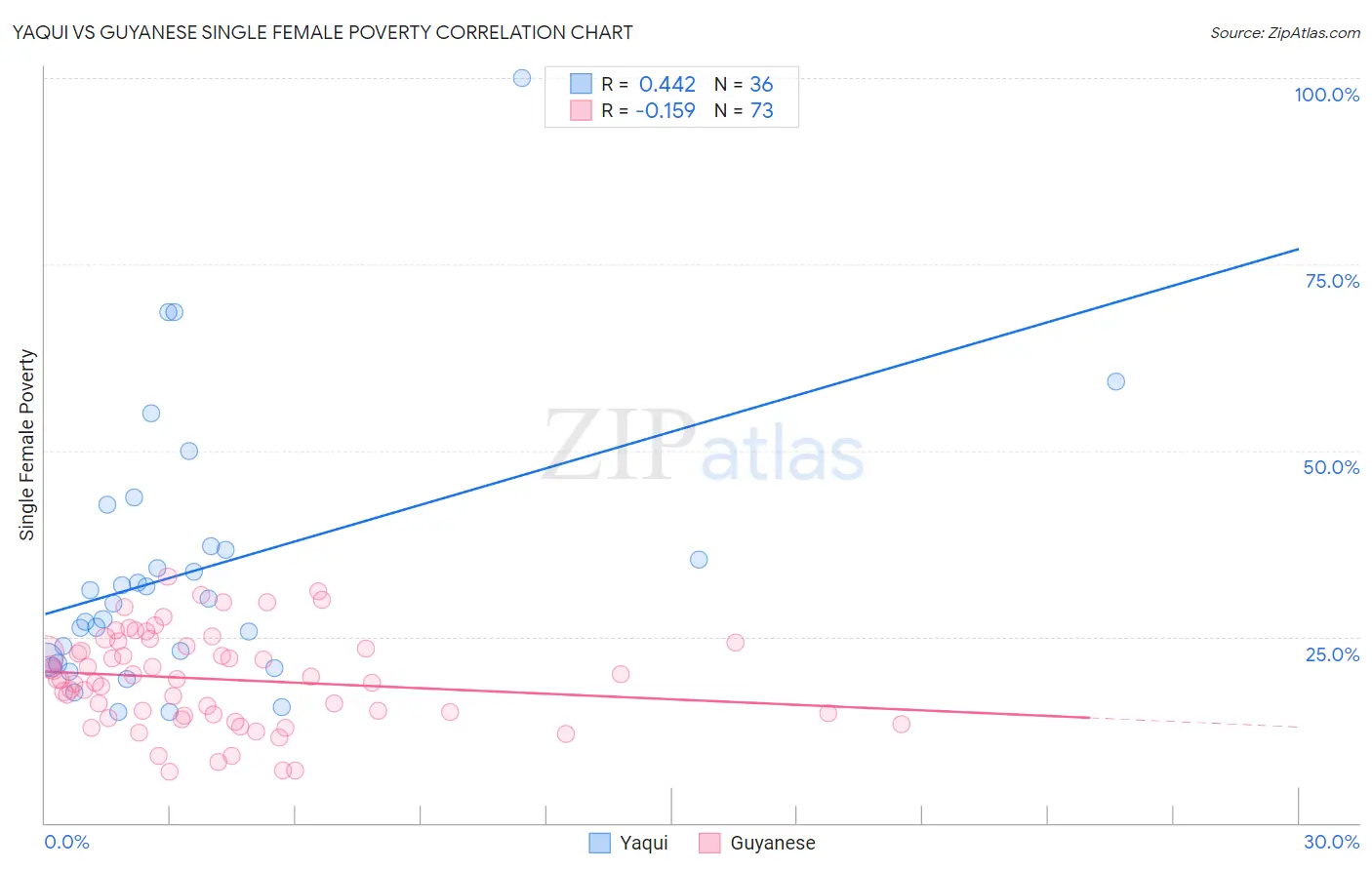 Yaqui vs Guyanese Single Female Poverty