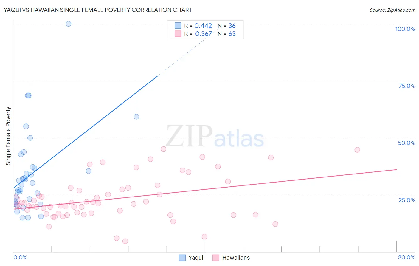 Yaqui vs Hawaiian Single Female Poverty