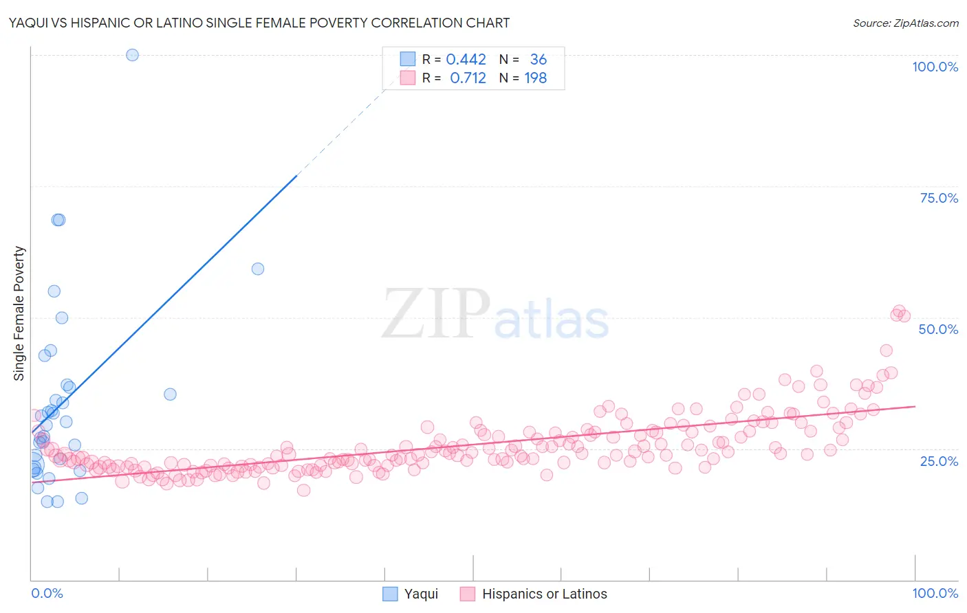 Yaqui vs Hispanic or Latino Single Female Poverty