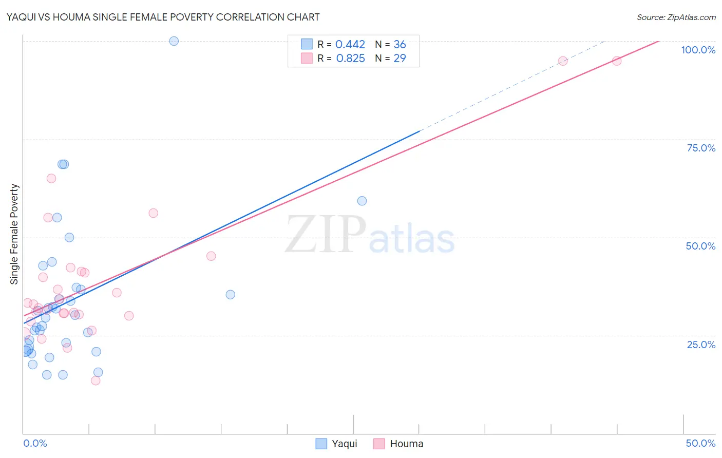 Yaqui vs Houma Single Female Poverty