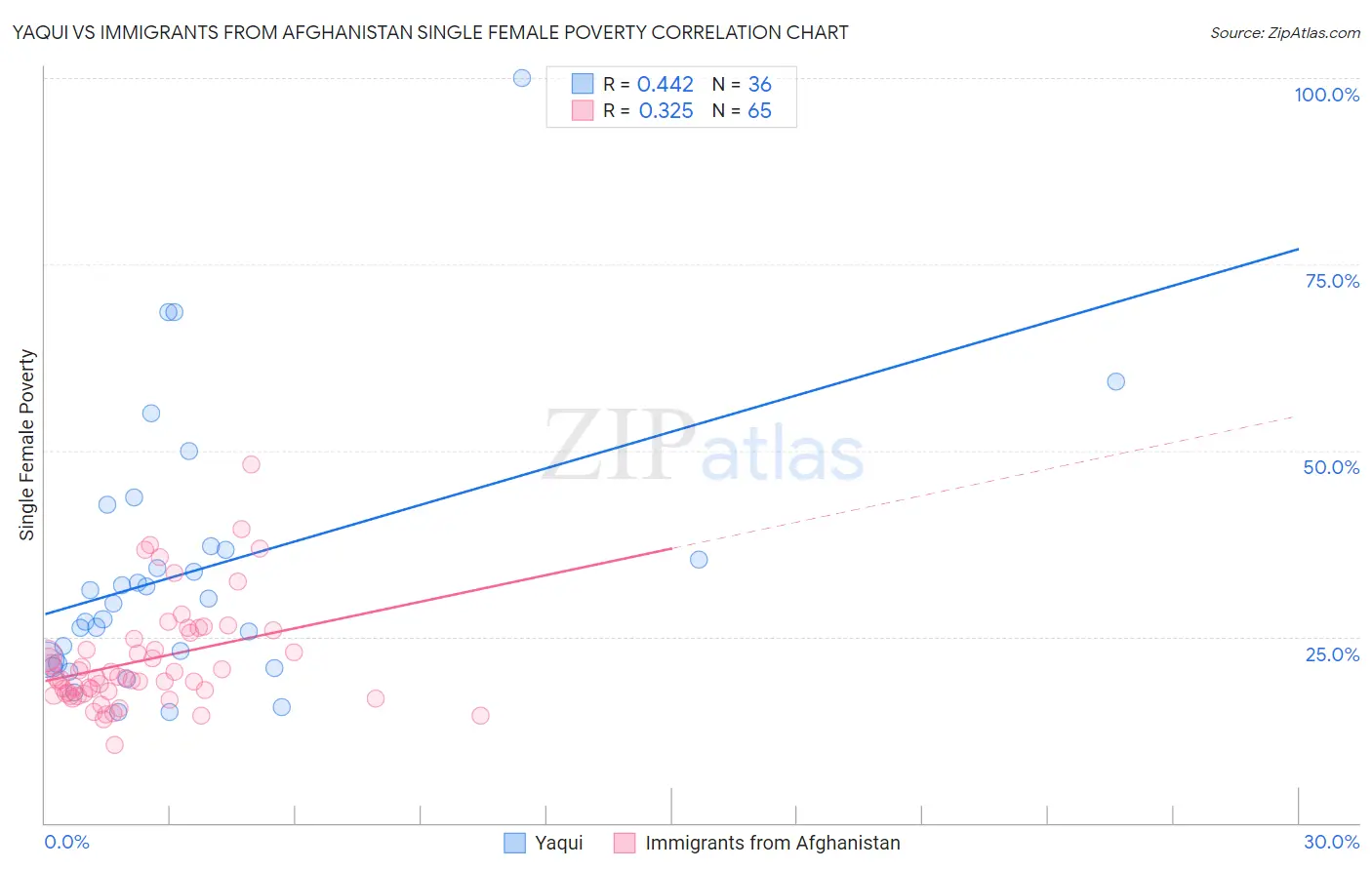 Yaqui vs Immigrants from Afghanistan Single Female Poverty