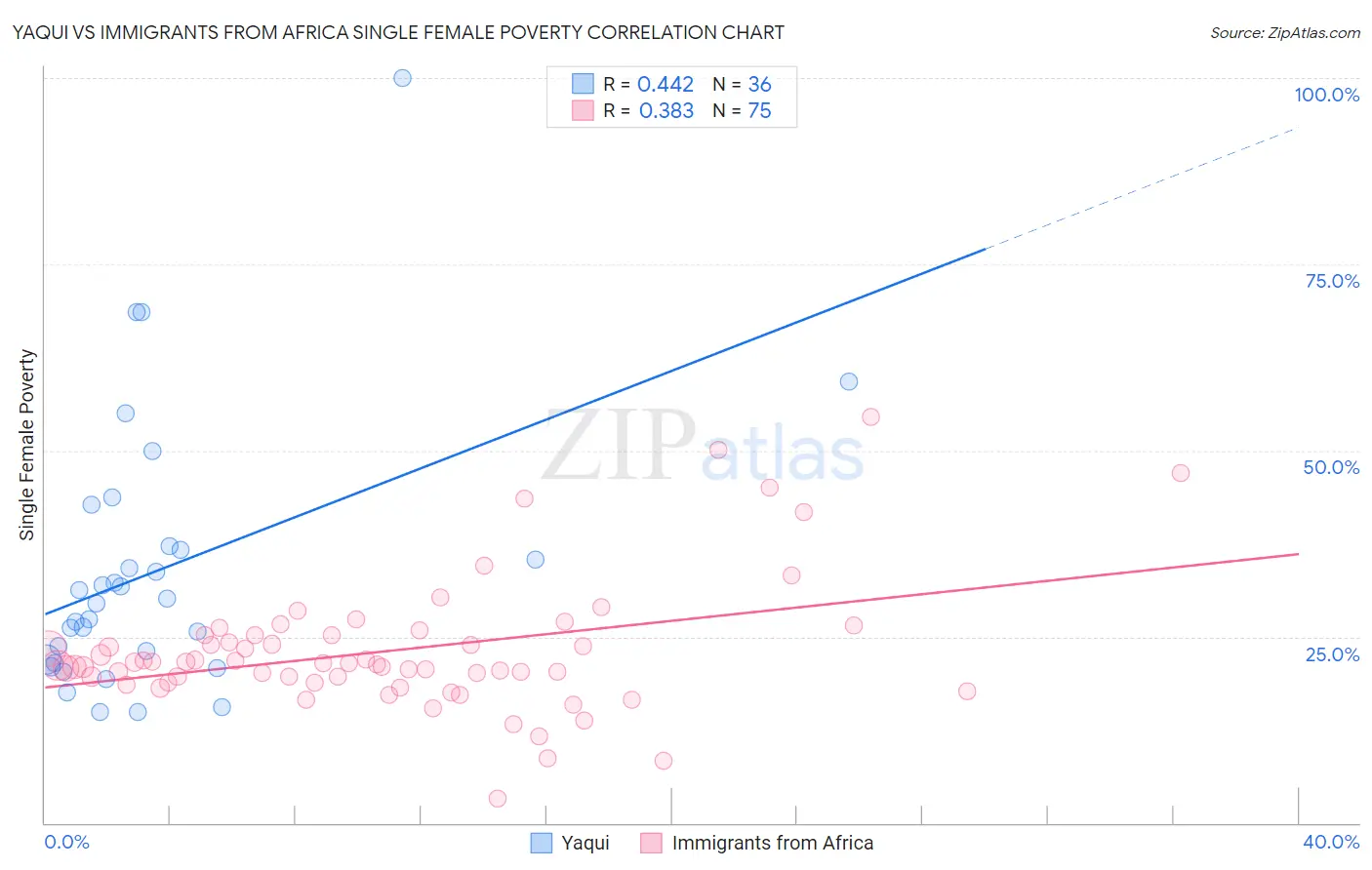 Yaqui vs Immigrants from Africa Single Female Poverty