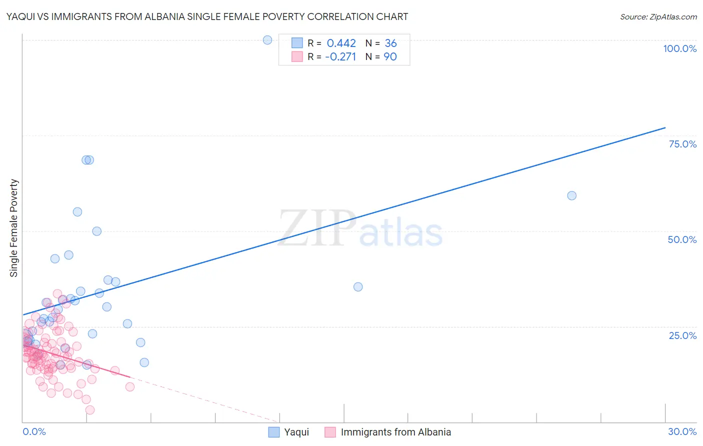 Yaqui vs Immigrants from Albania Single Female Poverty