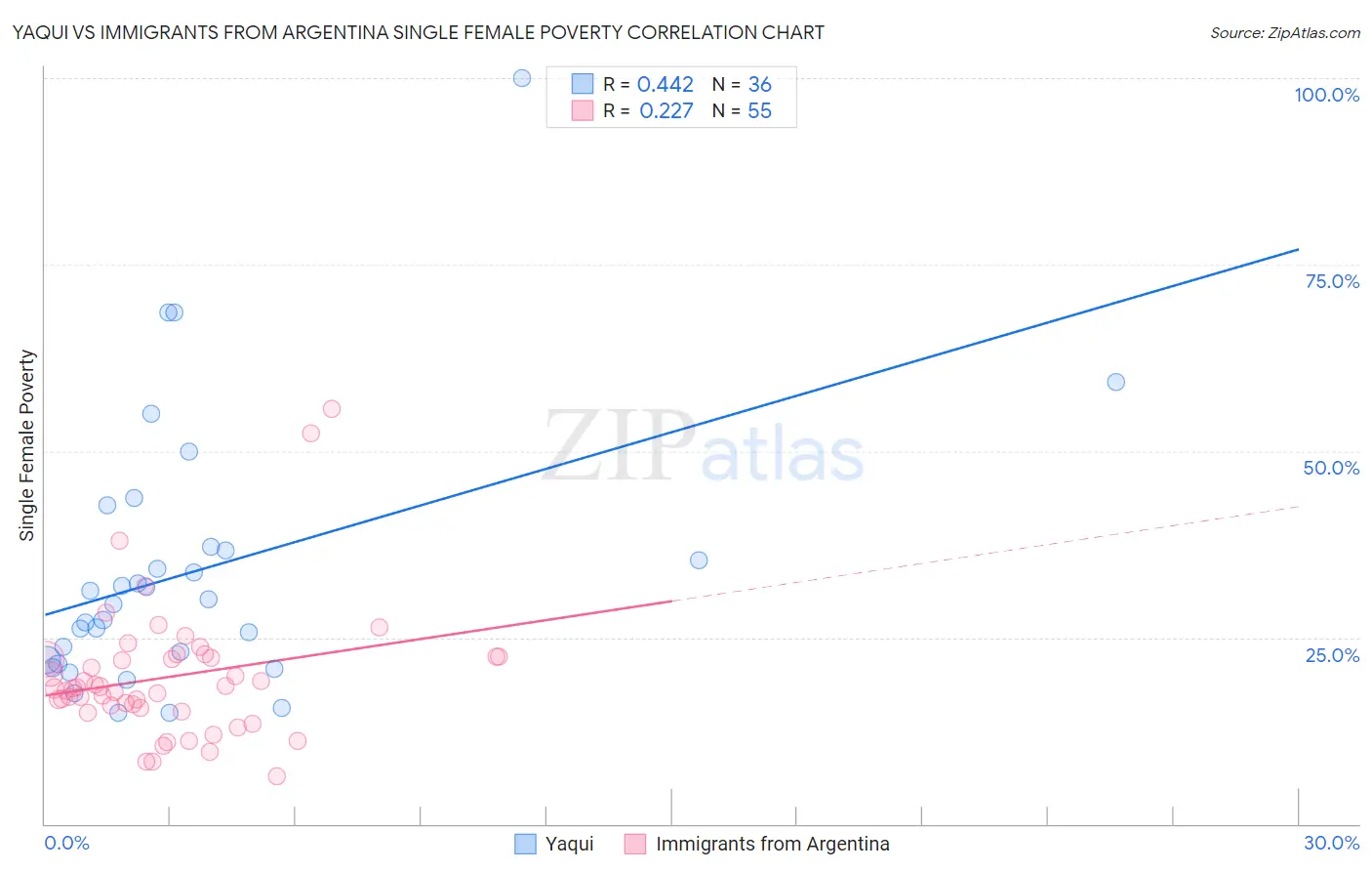 Yaqui vs Immigrants from Argentina Single Female Poverty