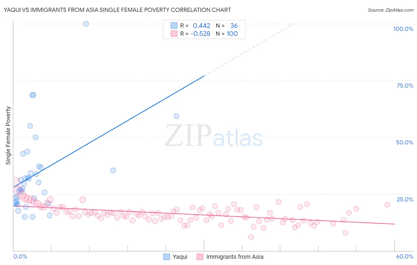 Yaqui vs Immigrants from Asia Single Female Poverty