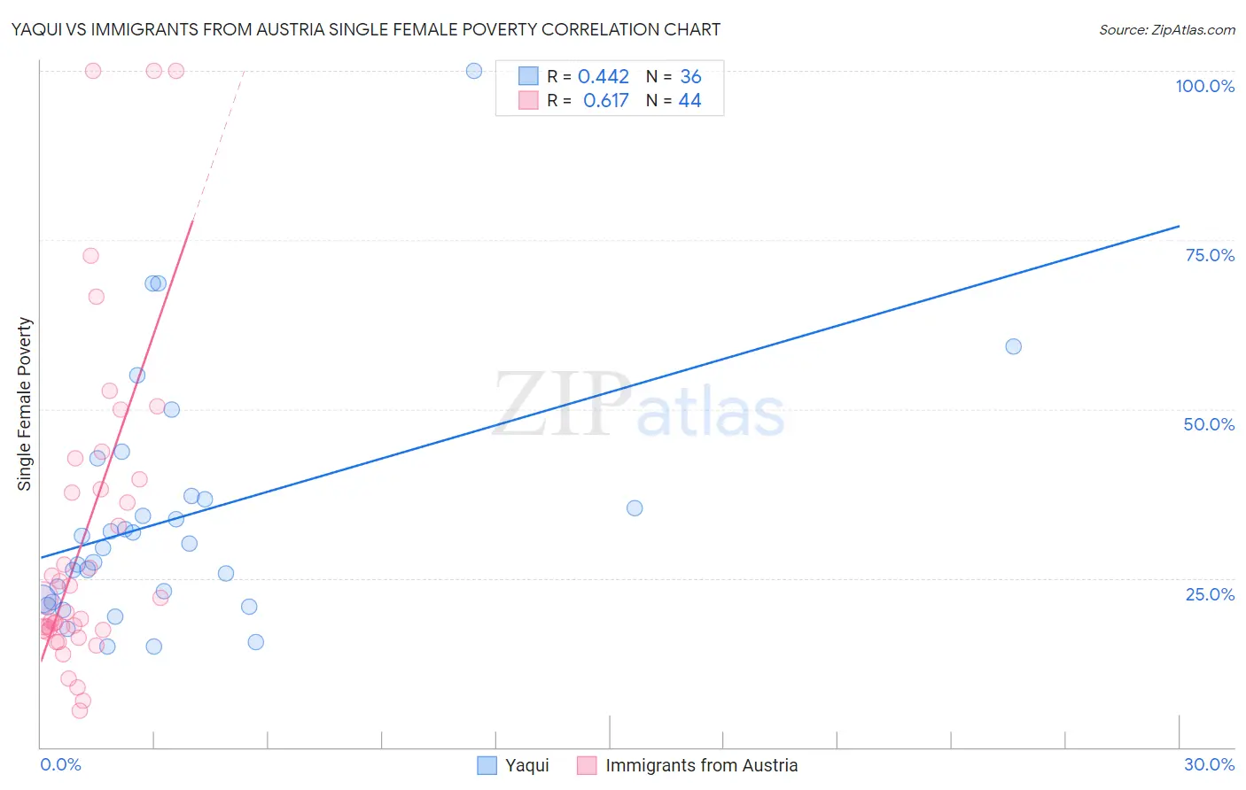 Yaqui vs Immigrants from Austria Single Female Poverty