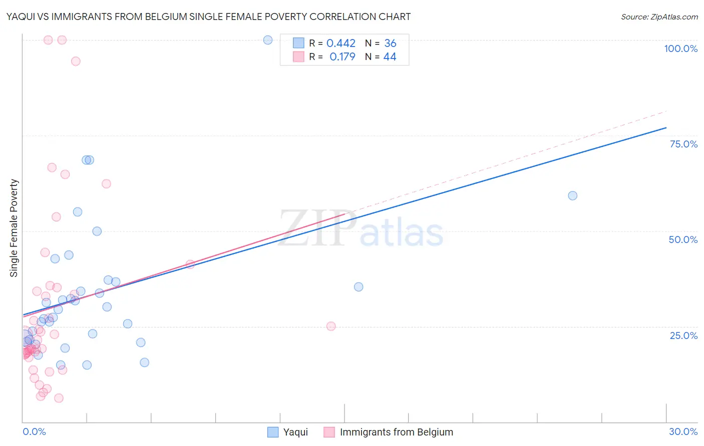 Yaqui vs Immigrants from Belgium Single Female Poverty