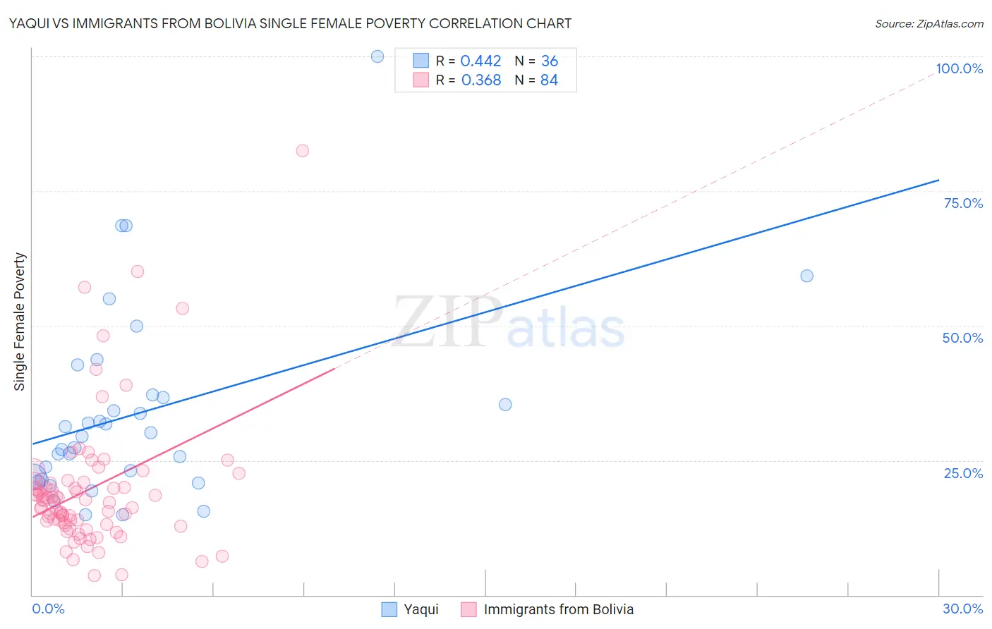 Yaqui vs Immigrants from Bolivia Single Female Poverty