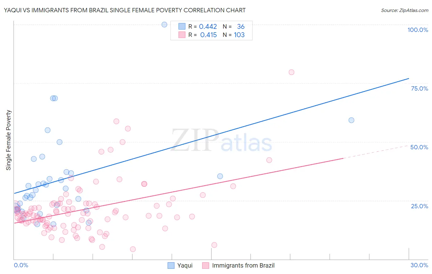 Yaqui vs Immigrants from Brazil Single Female Poverty