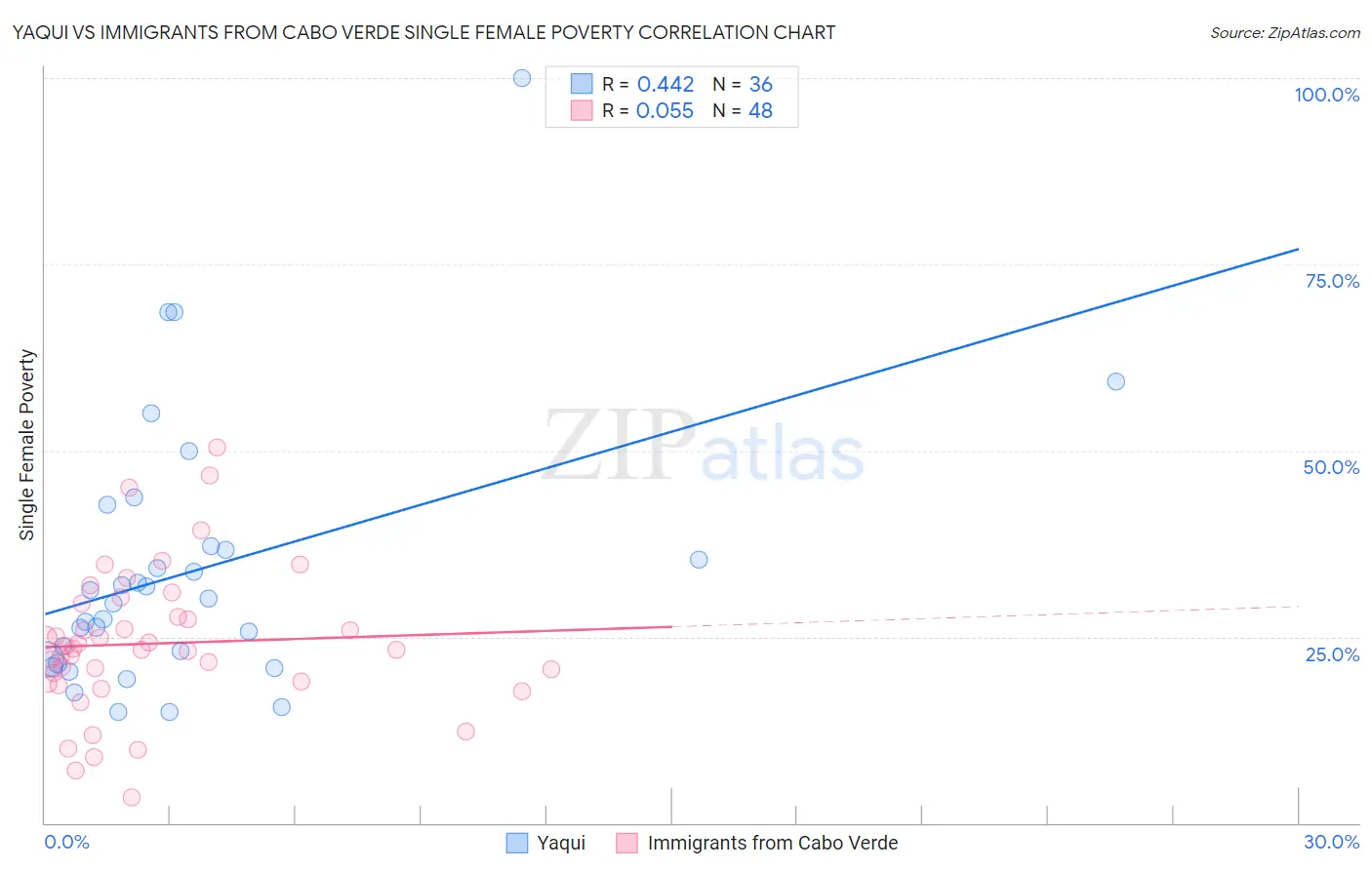 Yaqui vs Immigrants from Cabo Verde Single Female Poverty