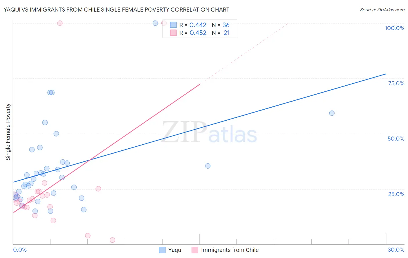 Yaqui vs Immigrants from Chile Single Female Poverty