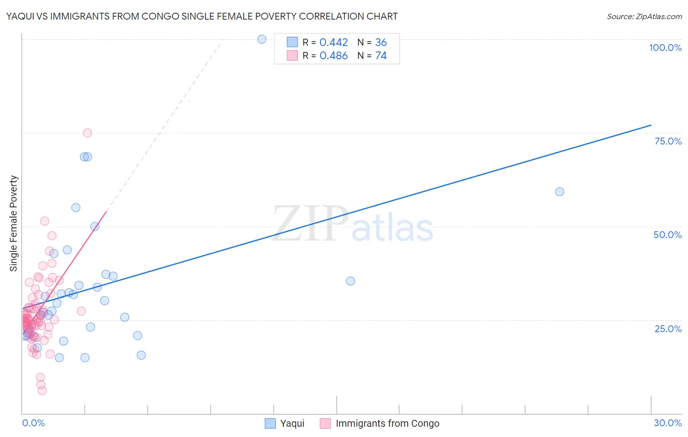 Yaqui vs Immigrants from Congo Single Female Poverty