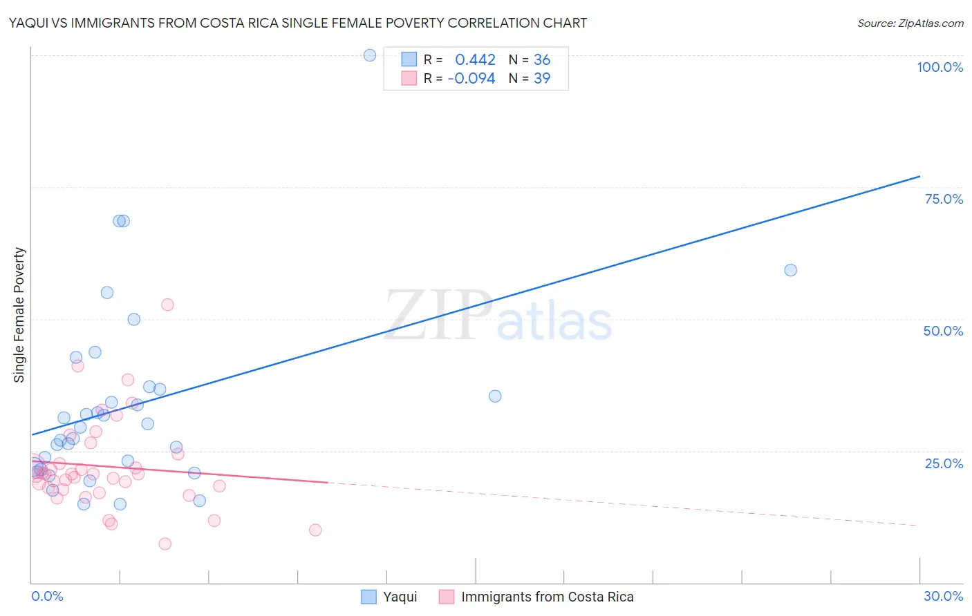Yaqui vs Immigrants from Costa Rica Single Female Poverty