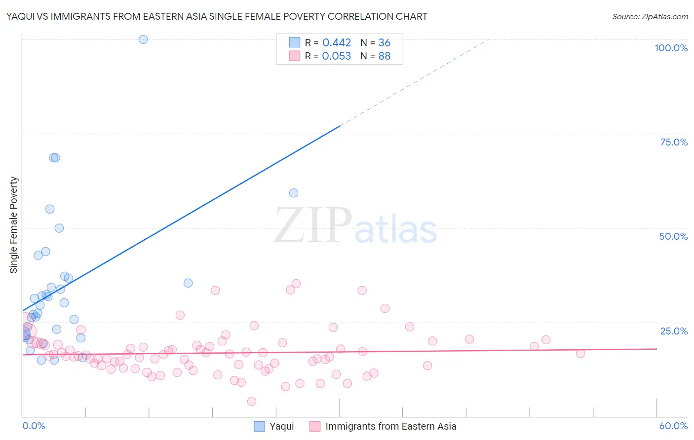 Yaqui vs Immigrants from Eastern Asia Single Female Poverty