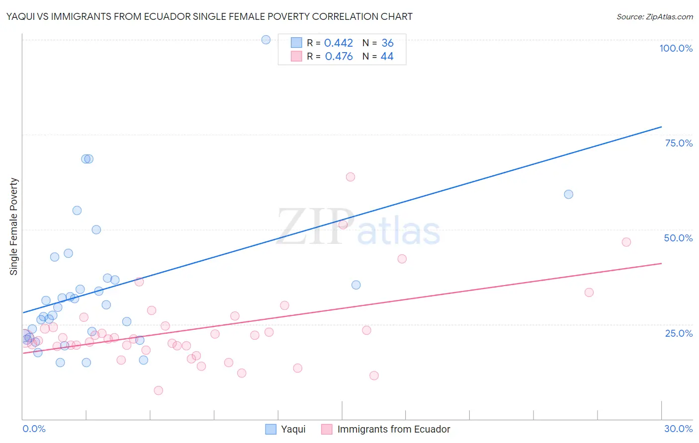 Yaqui vs Immigrants from Ecuador Single Female Poverty