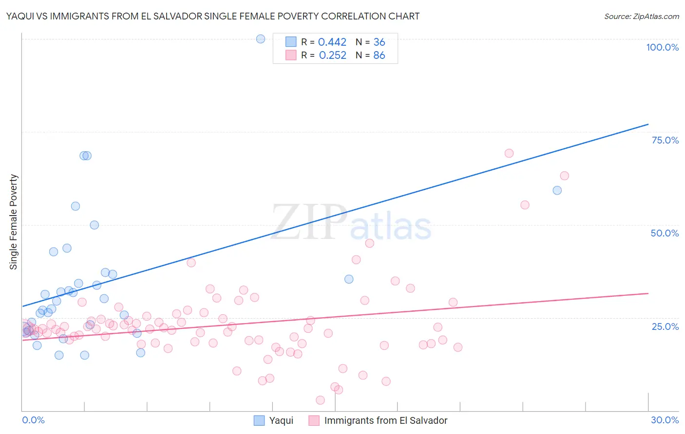 Yaqui vs Immigrants from El Salvador Single Female Poverty