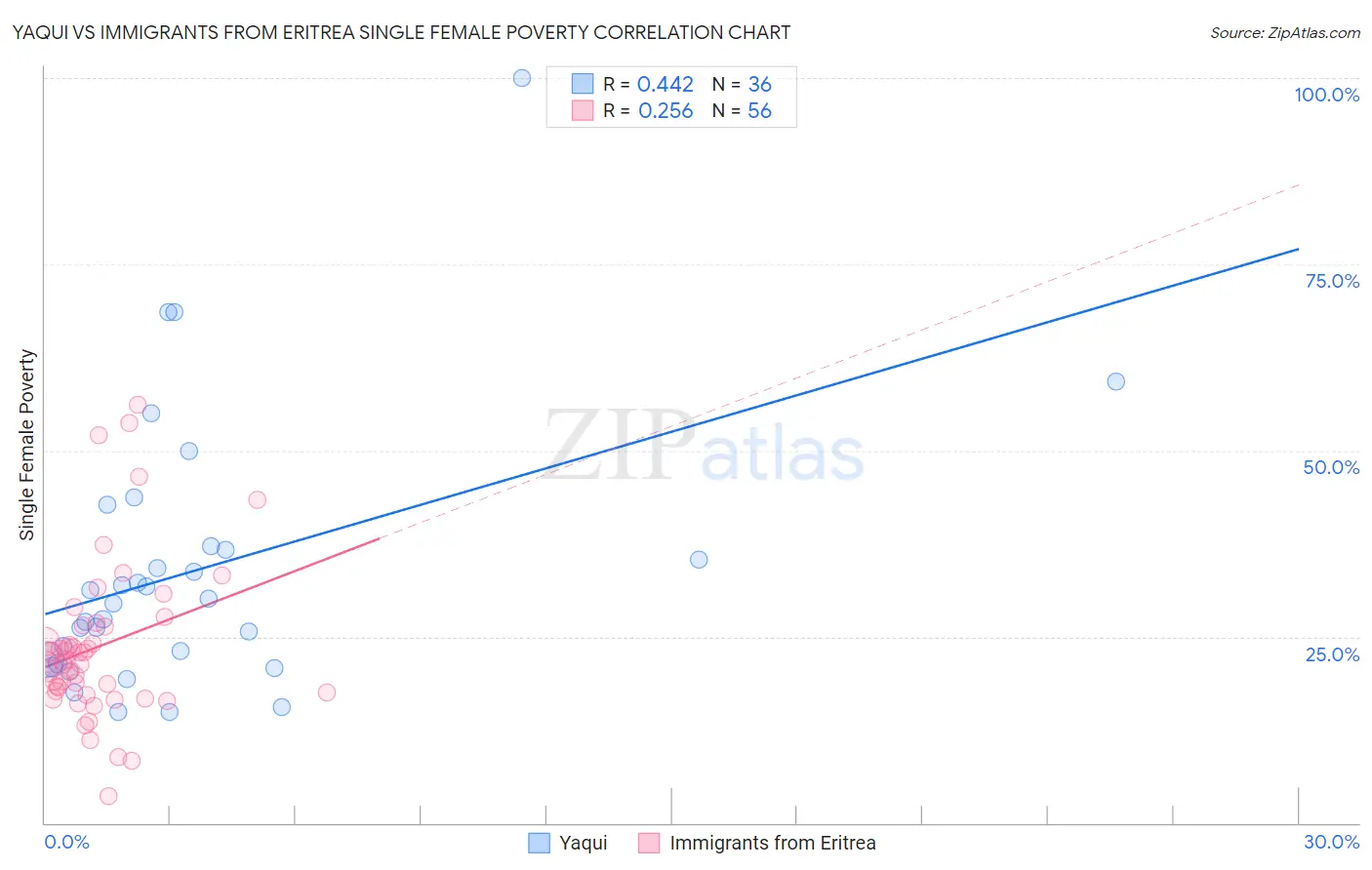Yaqui vs Immigrants from Eritrea Single Female Poverty
