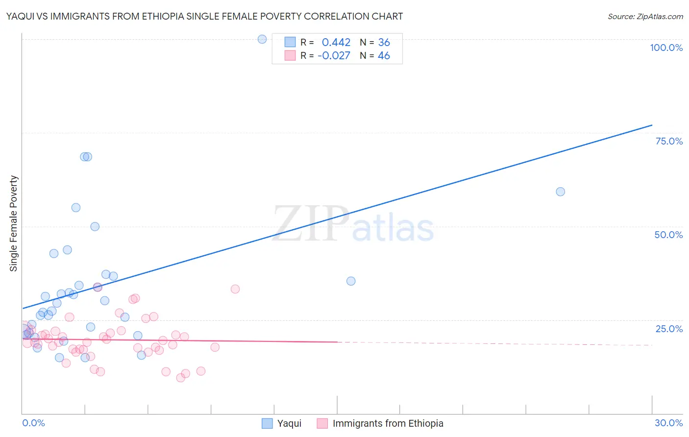 Yaqui vs Immigrants from Ethiopia Single Female Poverty