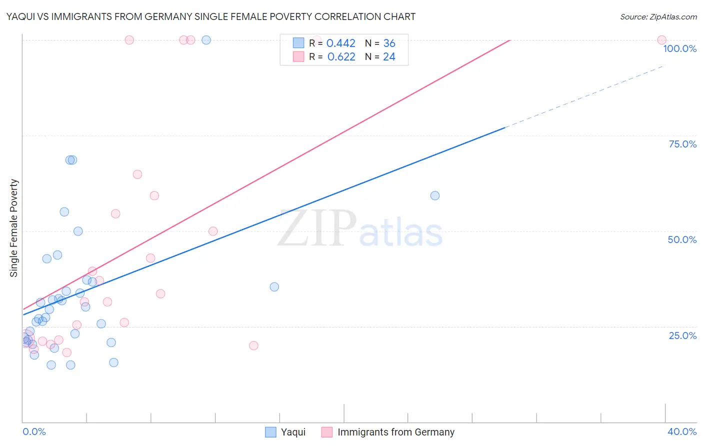 Yaqui vs Immigrants from Germany Single Female Poverty