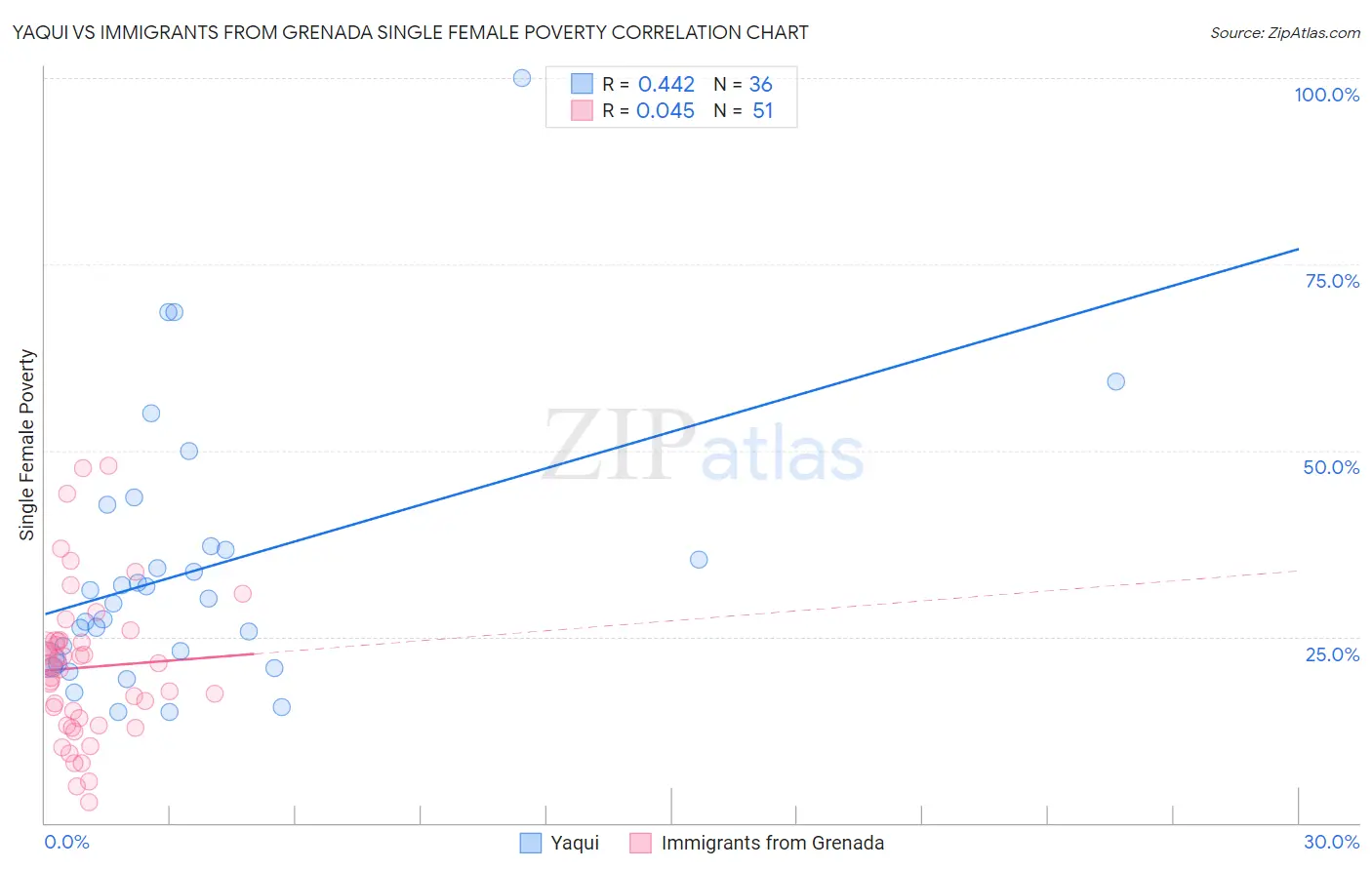 Yaqui vs Immigrants from Grenada Single Female Poverty