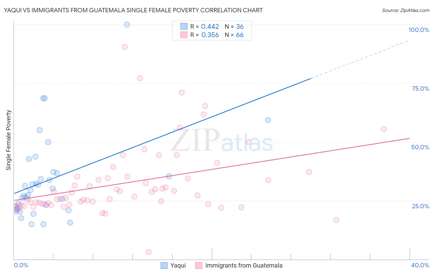 Yaqui vs Immigrants from Guatemala Single Female Poverty