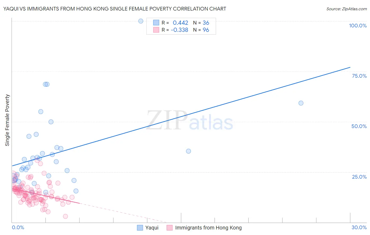 Yaqui vs Immigrants from Hong Kong Single Female Poverty