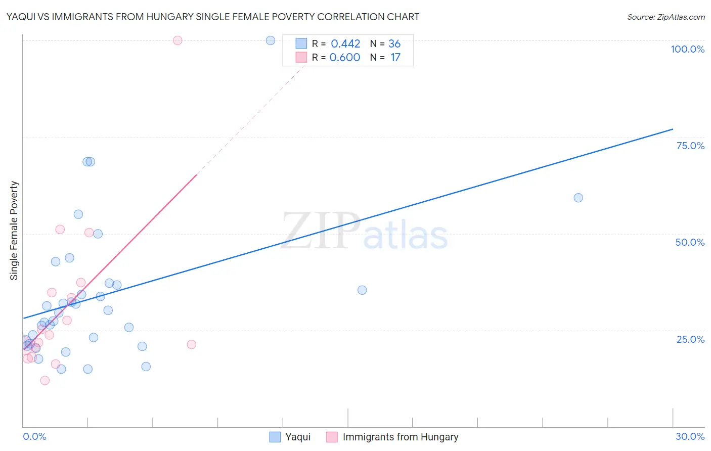 Yaqui vs Immigrants from Hungary Single Female Poverty