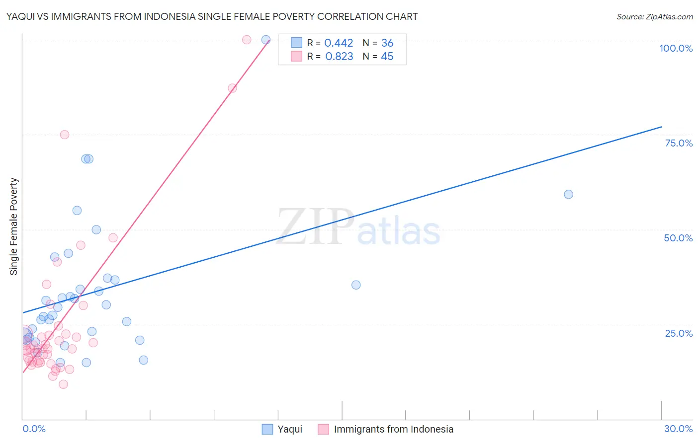 Yaqui vs Immigrants from Indonesia Single Female Poverty