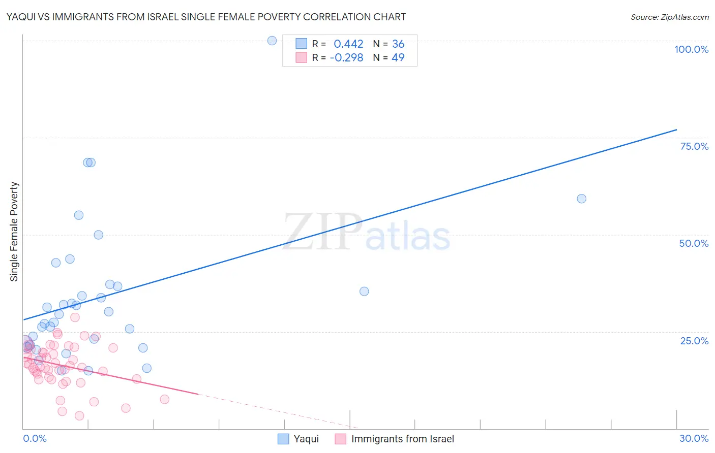 Yaqui vs Immigrants from Israel Single Female Poverty