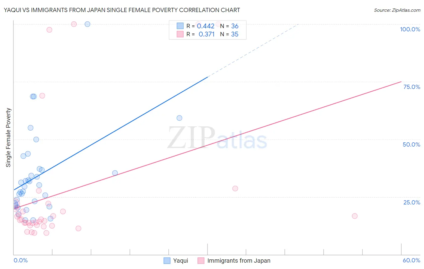 Yaqui vs Immigrants from Japan Single Female Poverty
