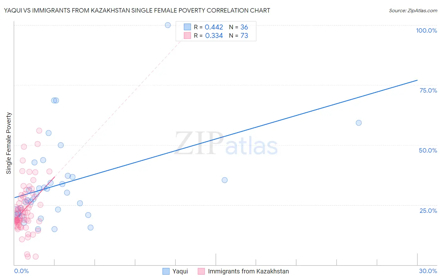 Yaqui vs Immigrants from Kazakhstan Single Female Poverty