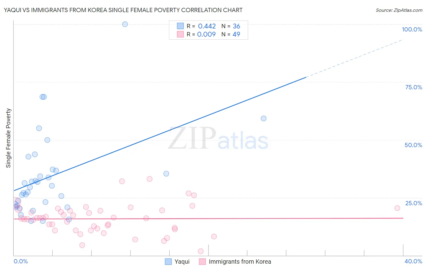 Yaqui vs Immigrants from Korea Single Female Poverty