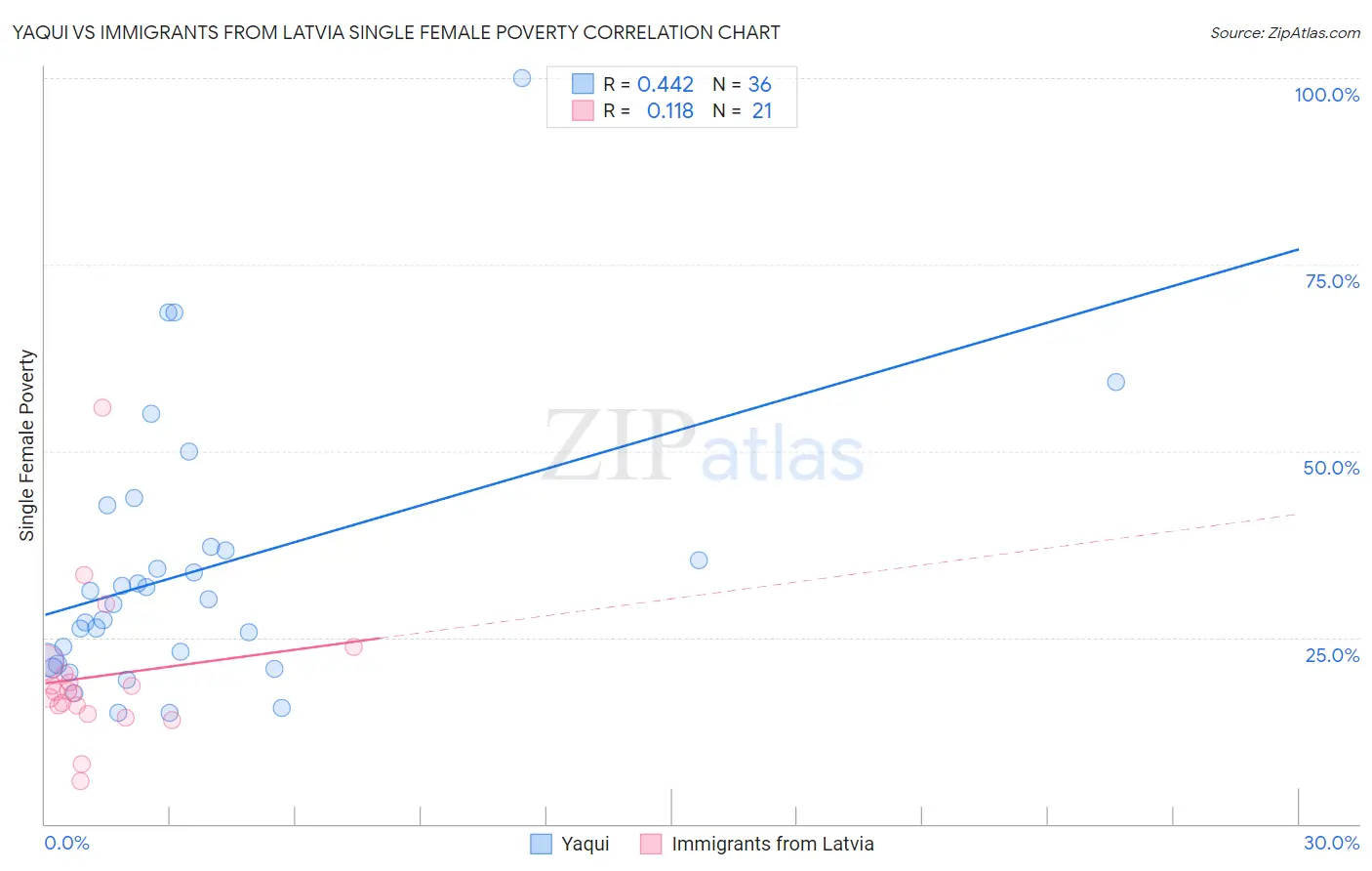 Yaqui vs Immigrants from Latvia Single Female Poverty