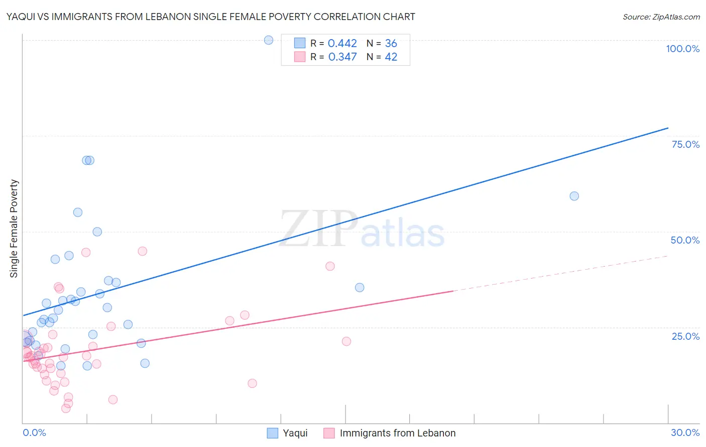 Yaqui vs Immigrants from Lebanon Single Female Poverty