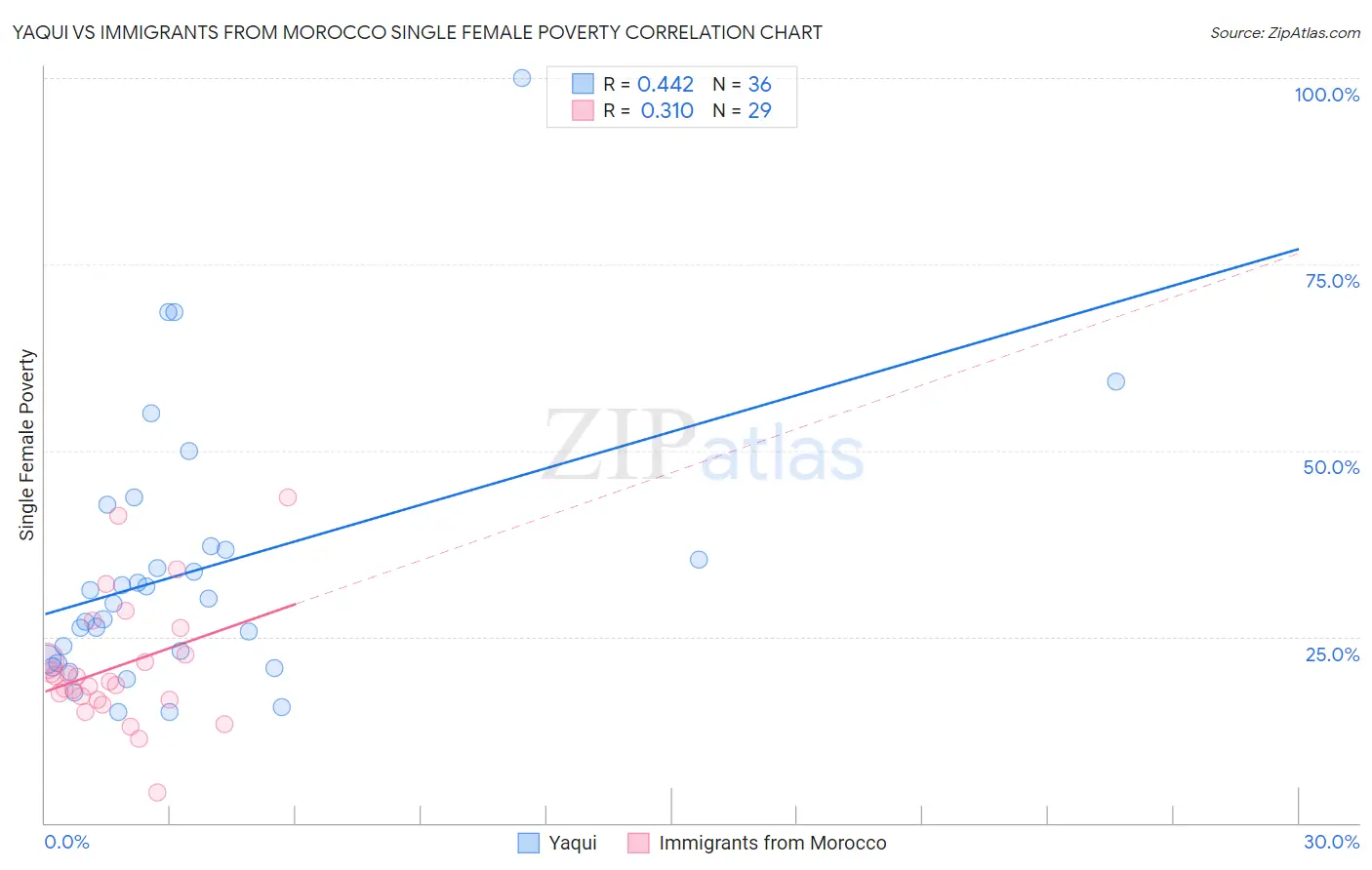 Yaqui vs Immigrants from Morocco Single Female Poverty