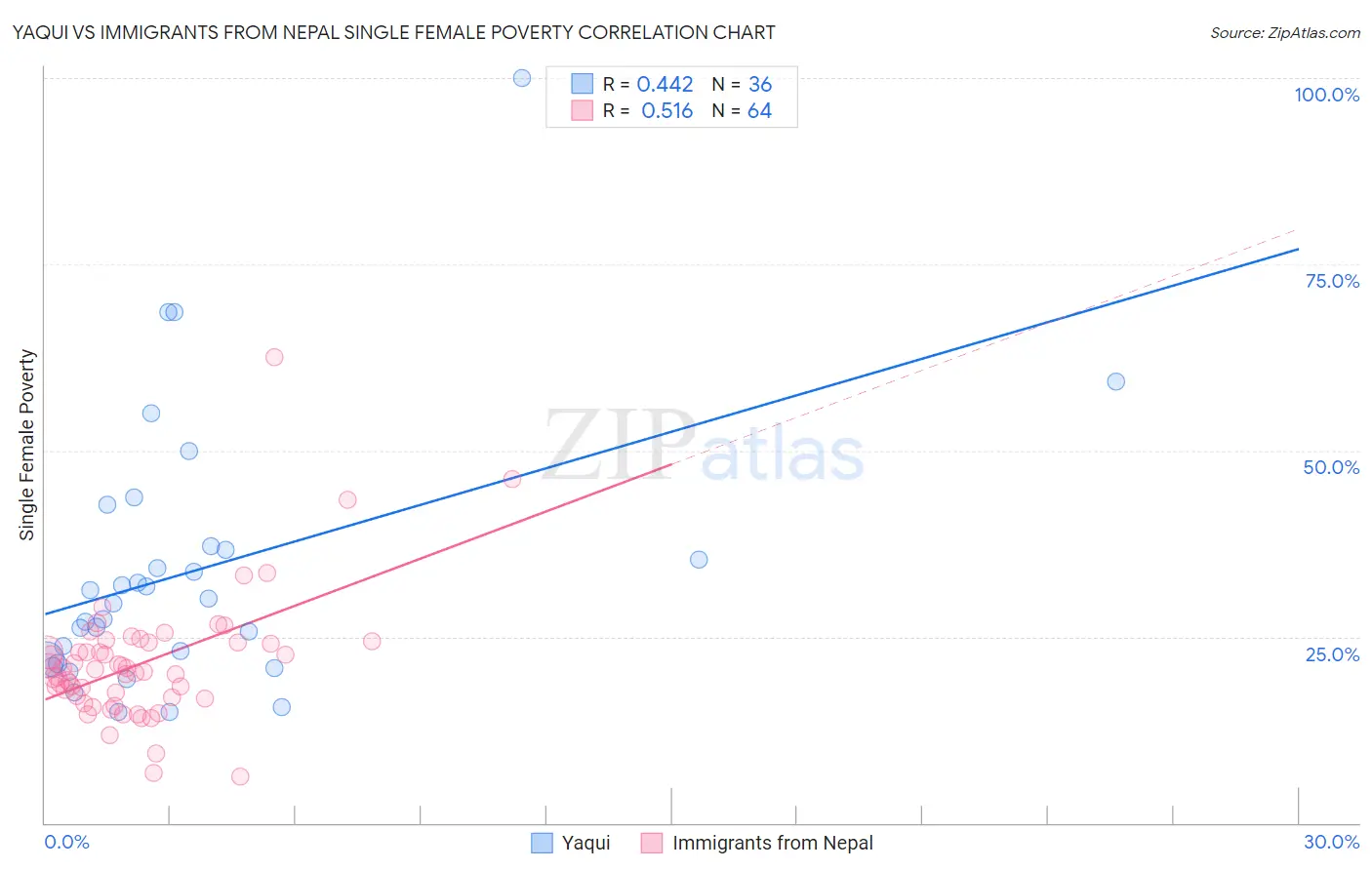 Yaqui vs Immigrants from Nepal Single Female Poverty