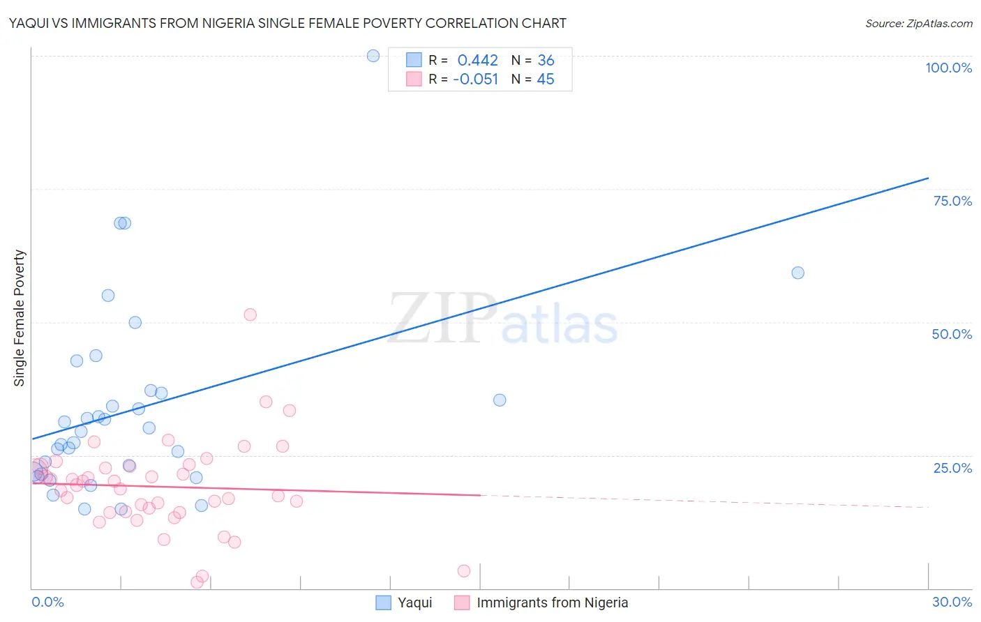 Yaqui vs Immigrants from Nigeria Single Female Poverty
