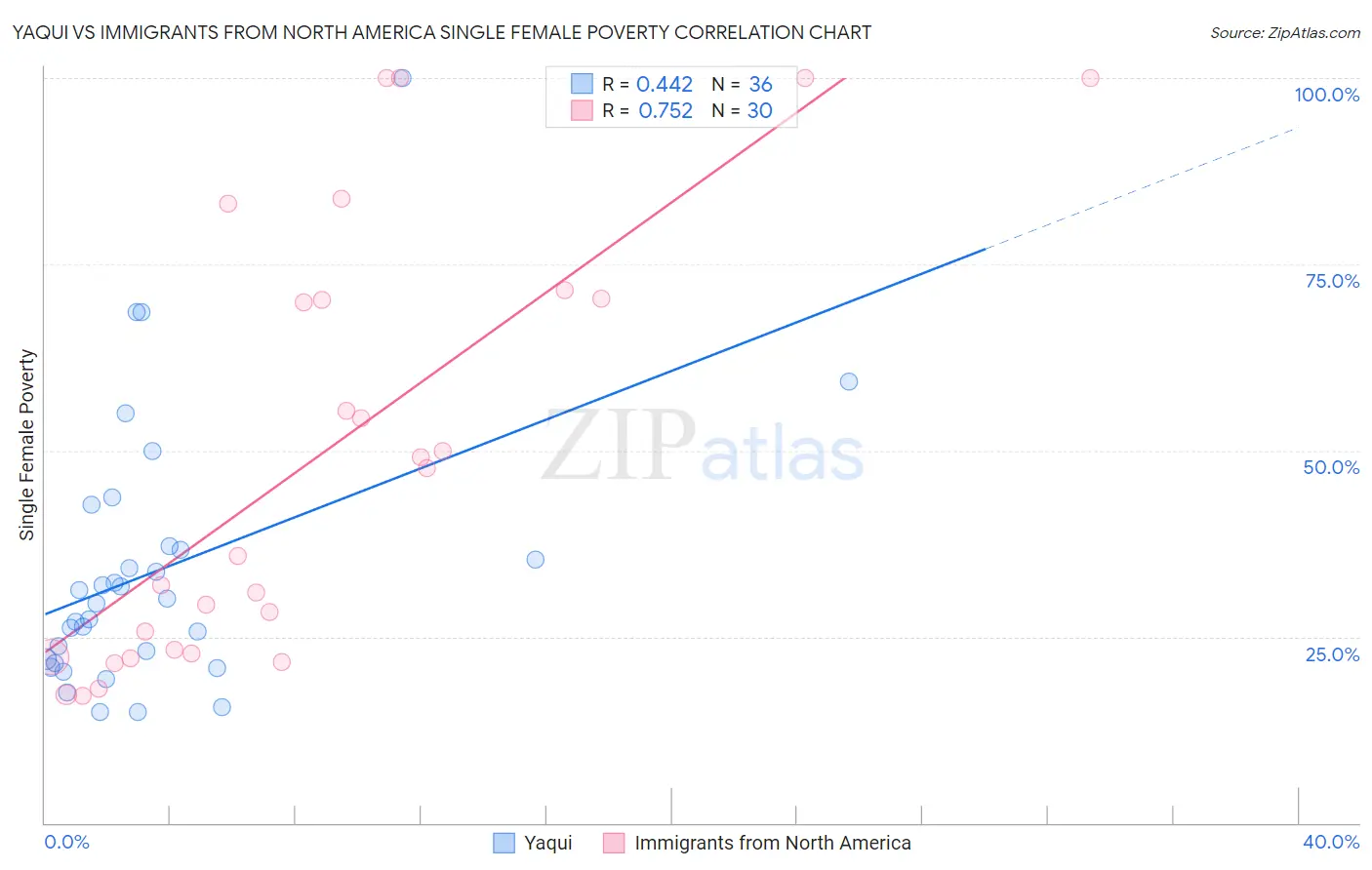 Yaqui vs Immigrants from North America Single Female Poverty