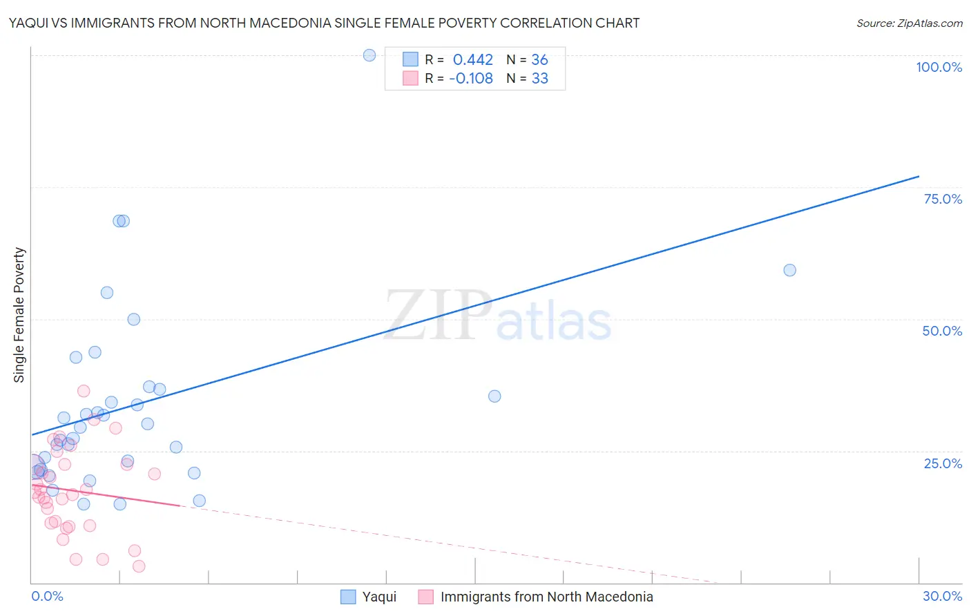 Yaqui vs Immigrants from North Macedonia Single Female Poverty