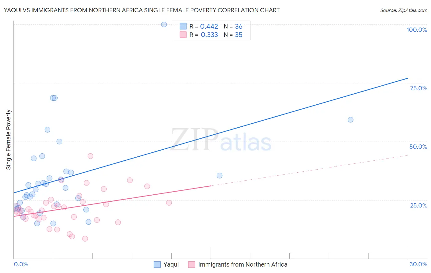 Yaqui vs Immigrants from Northern Africa Single Female Poverty