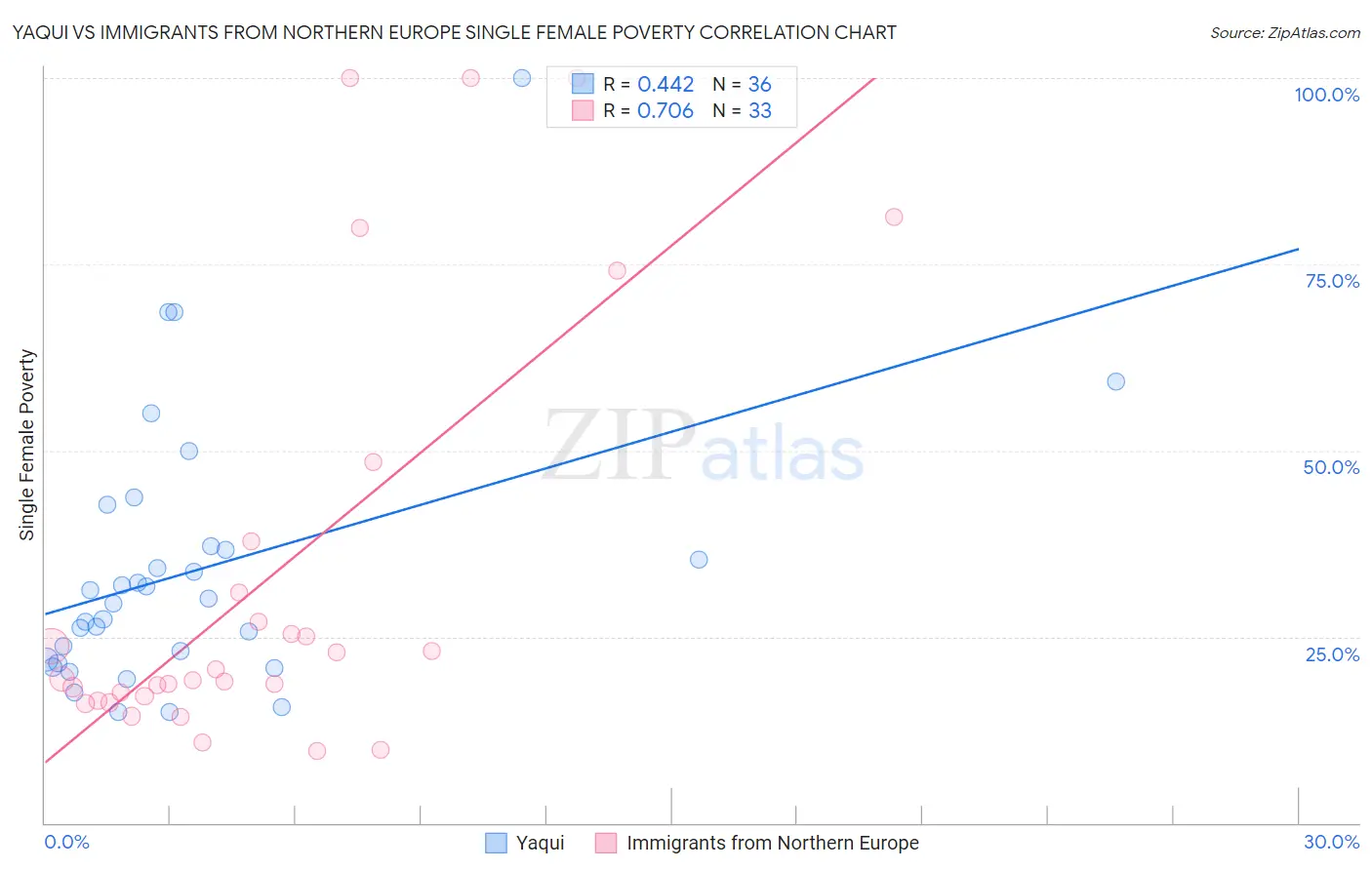 Yaqui vs Immigrants from Northern Europe Single Female Poverty