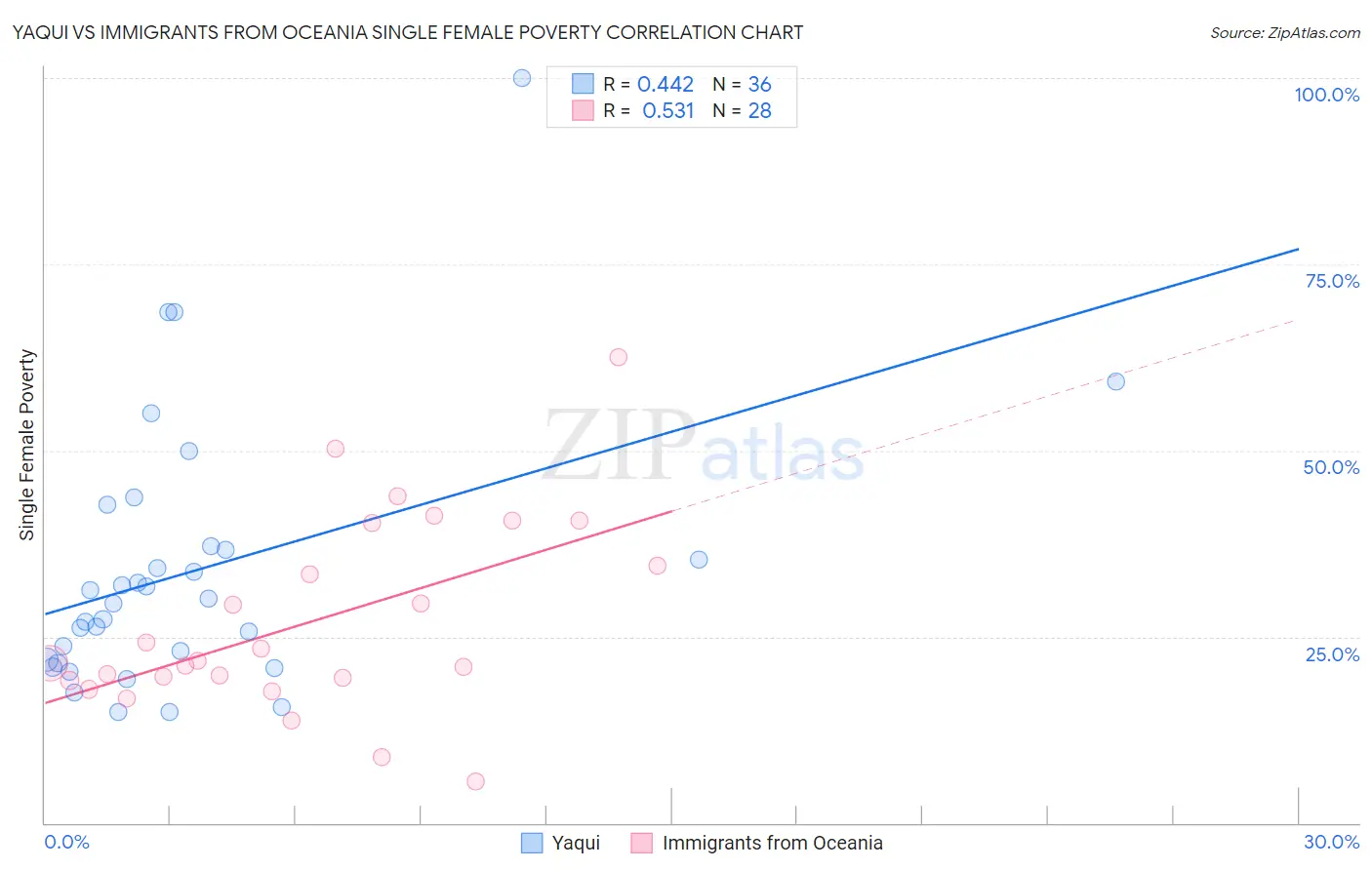 Yaqui vs Immigrants from Oceania Single Female Poverty